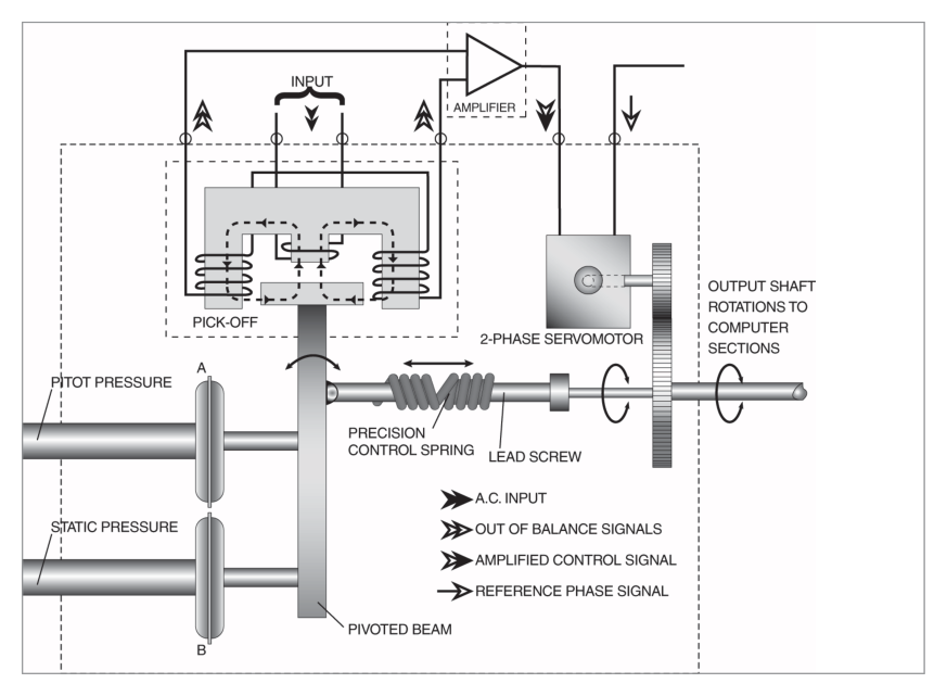 Analogue ADC airspeed assessment device