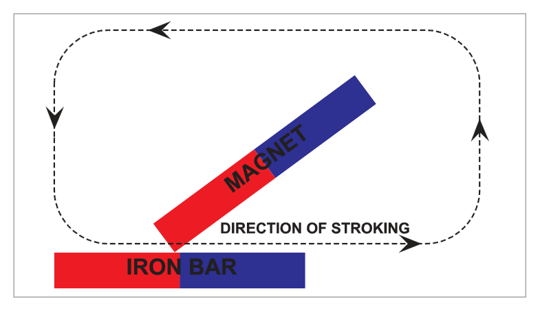 Magnetization by stroking method