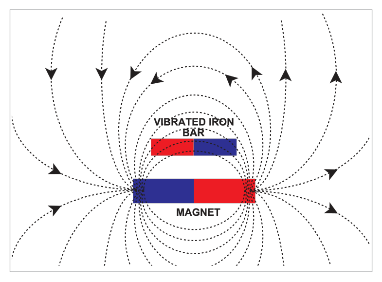 Magnetization by vibrating or hammering
