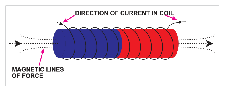 Magnetization by solenoid