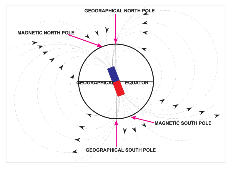 Earth's magnetic field diagram showing poles misaligned from spin axis