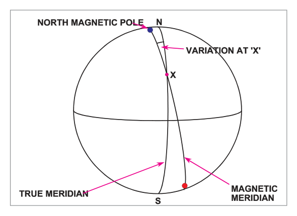 Magnetic variation diagram showing angle between true and magnetic meridians