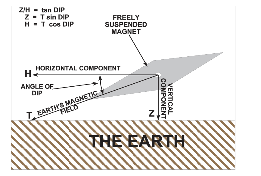 Resolution of earth's field into H and Z components