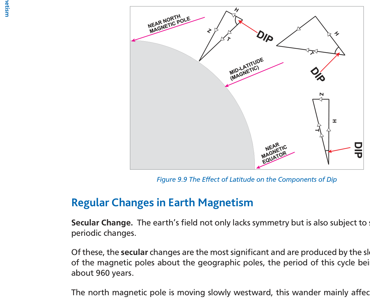 Effect of latitude on H and Z components