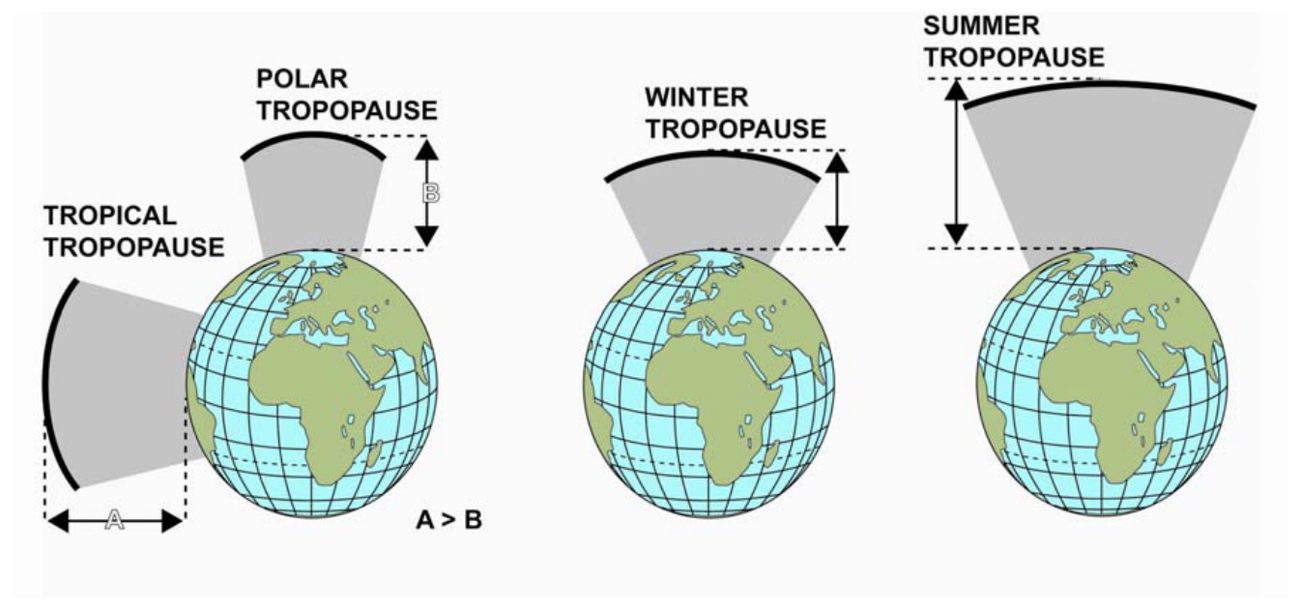 Three globes with a grey wedge for the tropopause: the tropical tropopause the highest, the polar tropopause lower, and the winter and summer tropopause heights compared.