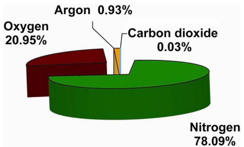Pie chart of dry air by volume: nitrogen 78.09 per cent, oxygen 20.95 per cent, argon 0.93 per cent and carbon dioxide 0.03 per cent.