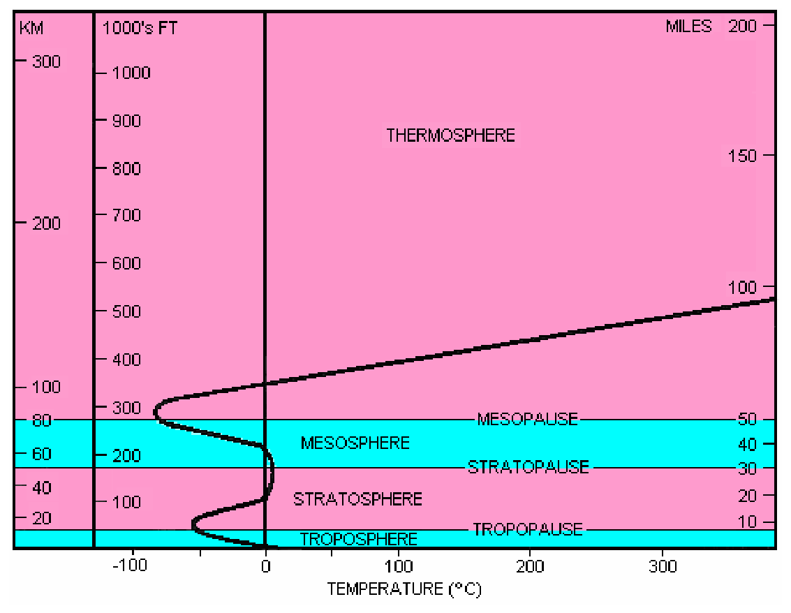 Graph of temperature against height from the surface to 300 km: the temperature falls through the troposphere, rises through the stratosphere, falls through the mesosphere and rises again in the thermosphere, with the tropopause, stratopause and mesopause marked.