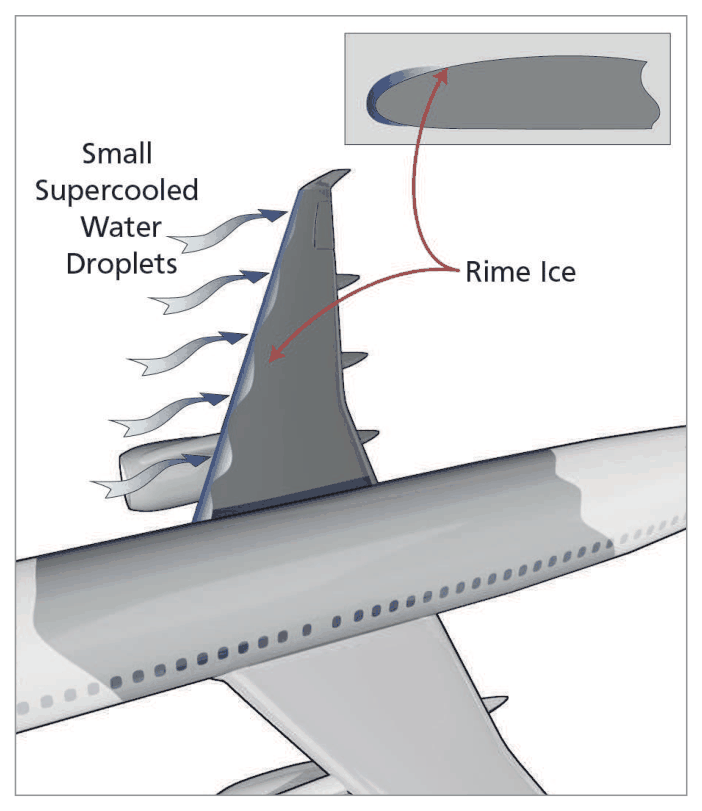 Small supercooled water droplets freezing at once on the leading edge as rime ice.