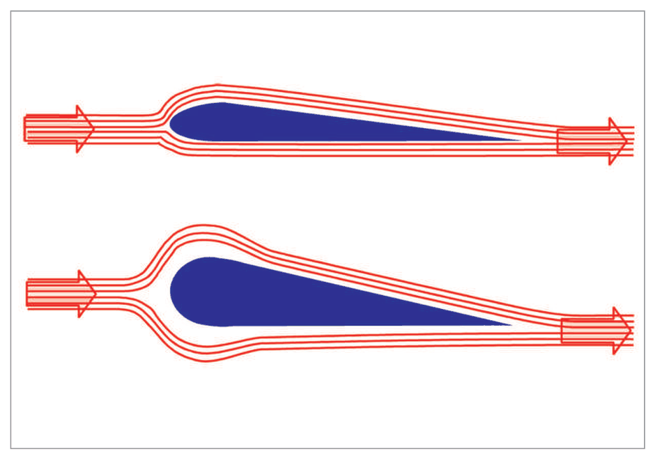 Airflow streamlines round a thin and a thick aerofoil section, the thinner one collecting ice more rapidly.