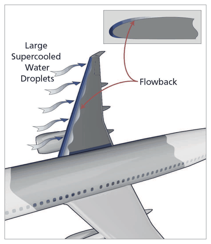 Large supercooled water droplets running back over a wing leading edge and freezing as clear ice.