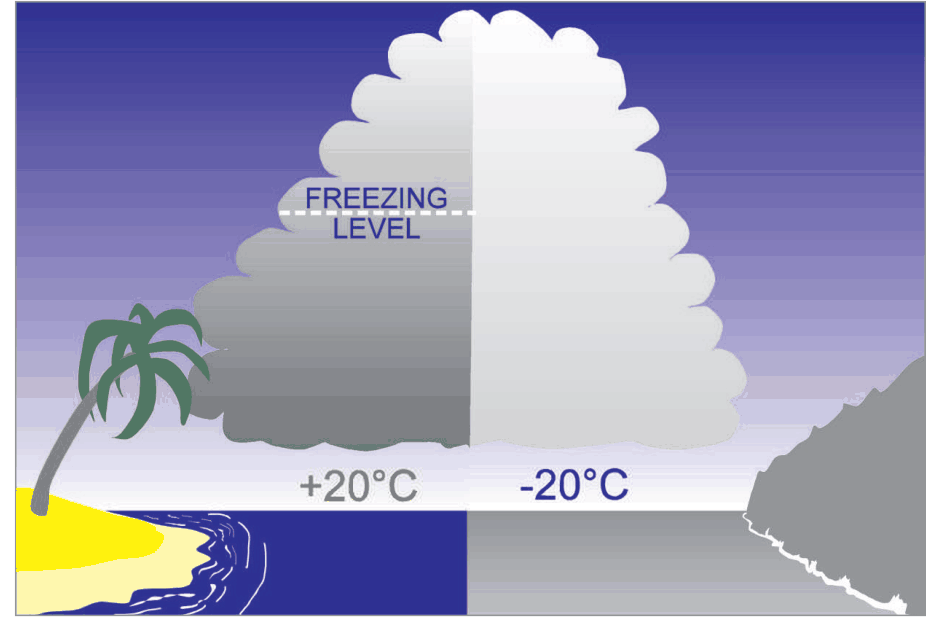 Cumulonimbus with the freezing level, +20 C near the ground on one side and -20 C on the other.