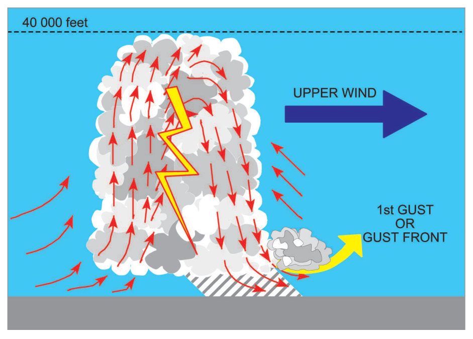 Updraught and downdraught side by side with lightning, a gust front at ground level and the upper wind.