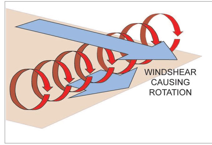 Horizontal rolls caused by wind shear tilted into vertical rotation.