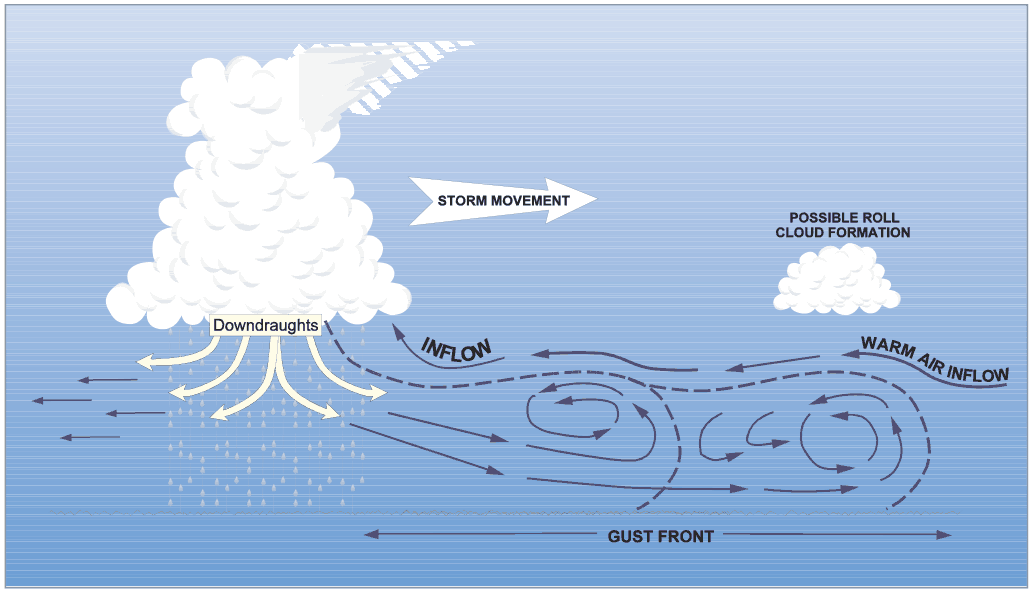Storm movement, downdraughts spreading as a gust front ahead of the storm, warm air inflow and a possible roll cloud.