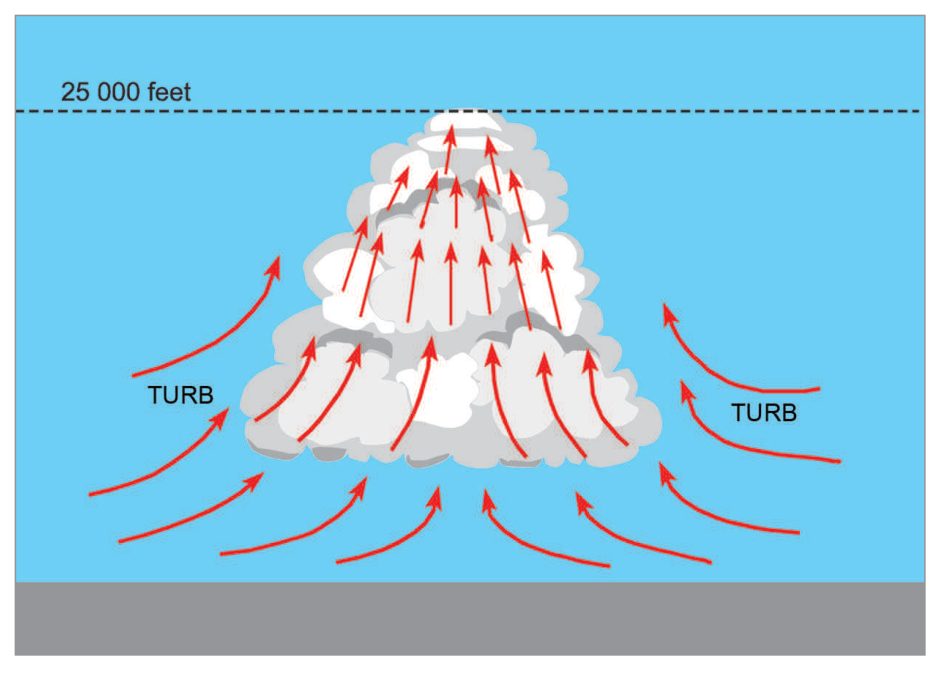 Updraughts throughout the cloud with turbulence around the cloud and inflow at the base.