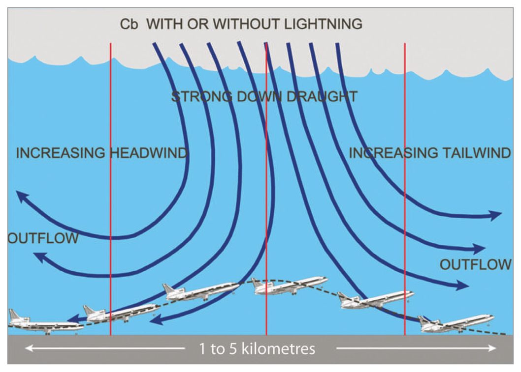 Strong downdraught spreading outward at ground level: increasing headwind, then downdraught, then increasing tailwind along an approach.