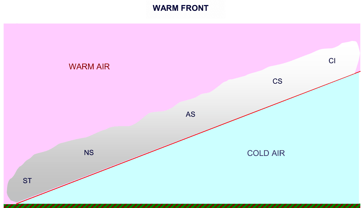 Warm air rising over cold air along a gentle slope with the cloud sequence CI, CS, AS, NS and ST towards the surface front.