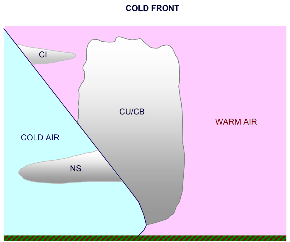 Cold air undercutting warm air on a steep slope with CU/CB at the front, NS behind it and CI ahead.