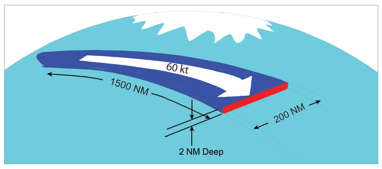 A flat tube of fast air: 1500 nm long, about 200 nm wide and about 2 nm deep, 60 kt minimum.