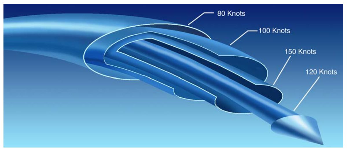 Cutaway of a jet stream with the 80, 100, 120 and 150 kt contours around the core.