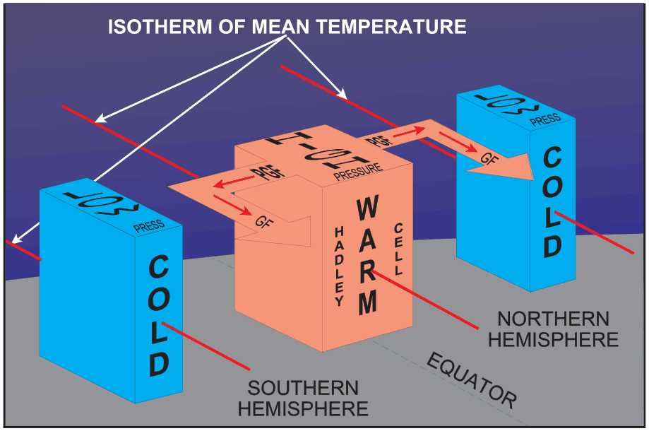 Warm air between cold columns on each side, the Hadley cell and the jet streams above the cold-warm boundaries.