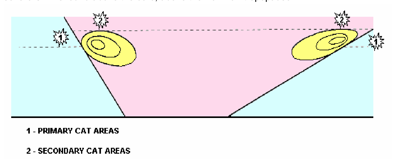 Cross-section with primary CAT areas 1 and secondary CAT areas 2 around the jet cores.