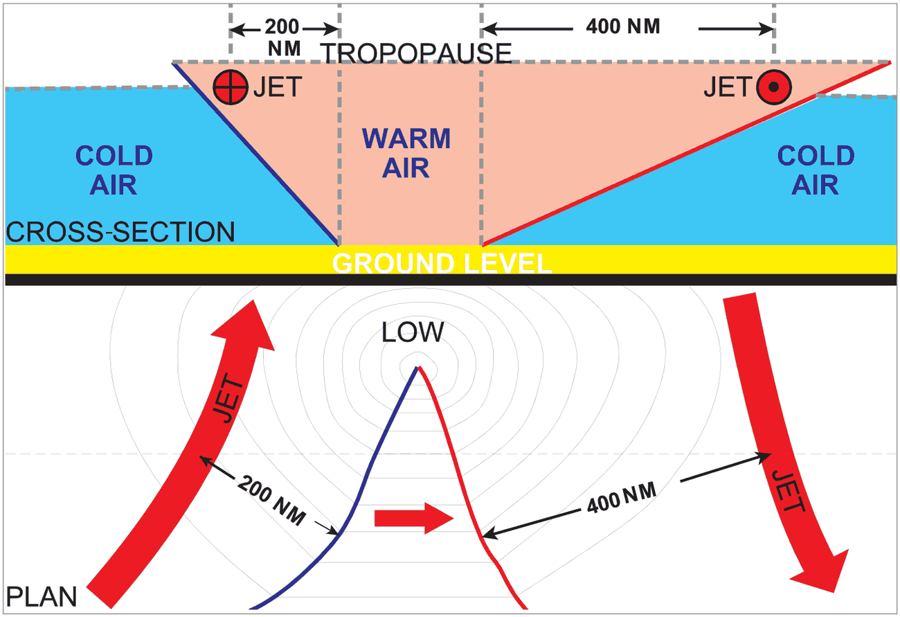 Cold air on either side of a warm column with the jet at the tropopause break, shown in cross-section and in plan view.