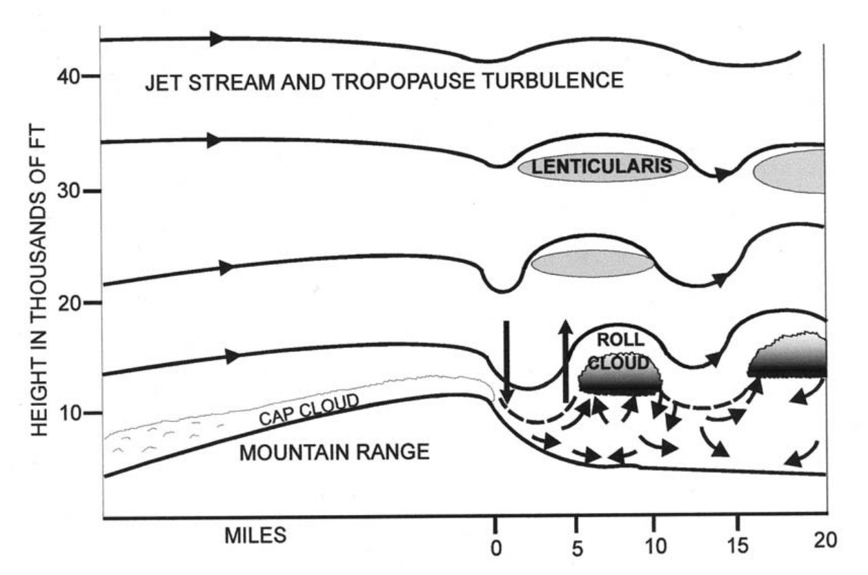 Air flowing over a mountain range: cap cloud over the ridge, lenticular clouds at the wave crests, a roll cloud in the rotor and turbulence.