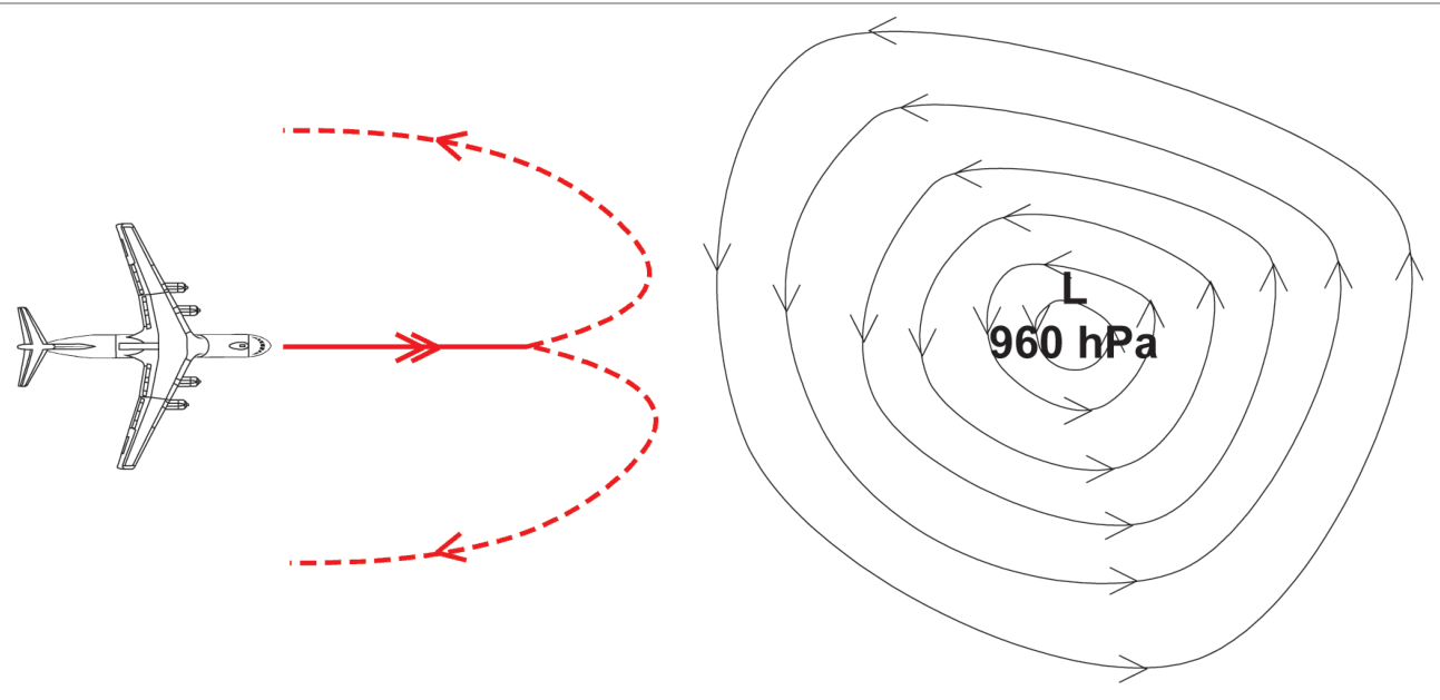 Aircraft route round a low of 960 hPa with dashed lines showing safe deviations.