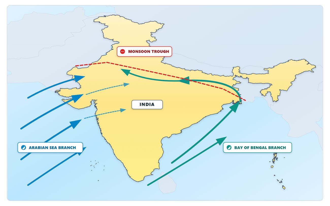 Map of India: the Arabian Sea branch arriving from the south-west onto the west coast, the Bay of Bengal branch curving north-west along the Gangetic plain, and the monsoon trough as a dashed line from north-west India to the head of the Bay of Bengal.