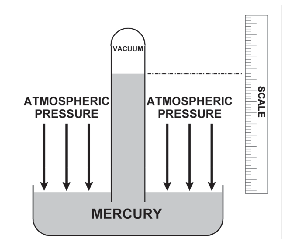 Mercury barometer: a tube with a vacuum at the top standing in a dish of mercury, atmospheric pressure acting on the open surface, with a scale beside the column.