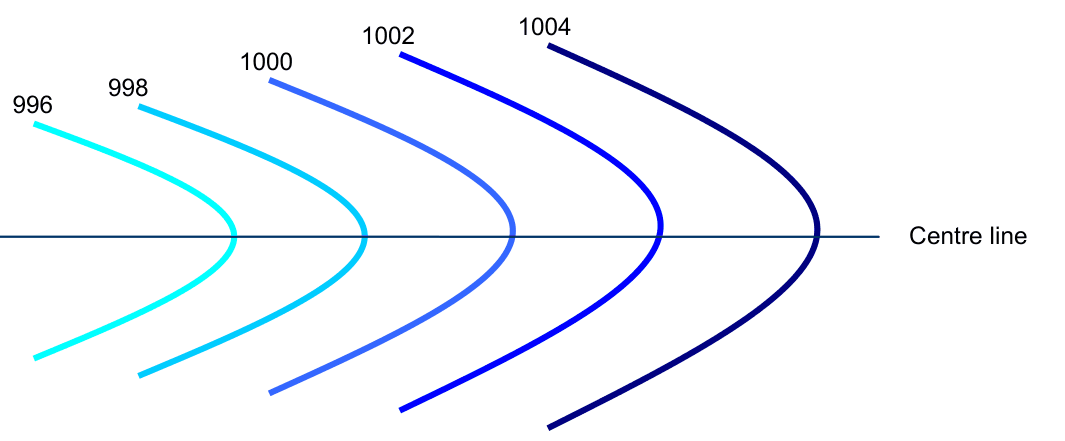 V-shaped isobars around a trough line, with pressures from 996 to 1004 hPa.
