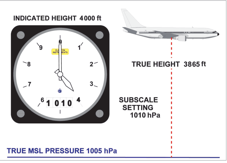 Altimeter showing 4000 ft with 1010 hPa set while the true sea-level pressure is 1005 hPa, so the true height is 3865 ft.