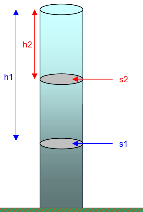 A column of air with two levels: the height of the column above the upper level is less than above the lower level, so the pressure there is less.