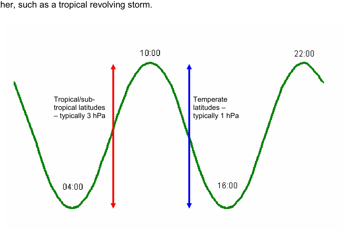 Pressure curve over 24 hours with peaks at 10:00 and 22:00 and troughs at 04:00 and 16:00; the swing is typically 3 hPa in the tropics and 1 hPa in temperate latitudes.