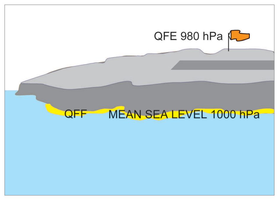 An aerodrome on a headland with the QFE of 980 hPa at the airfield and the sea-level pressure of 1000 hPa below.