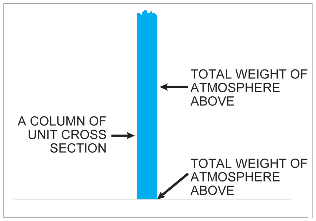 A column of air of unit cross-section, with the total weight of the atmosphere above marked at the bottom of the column.