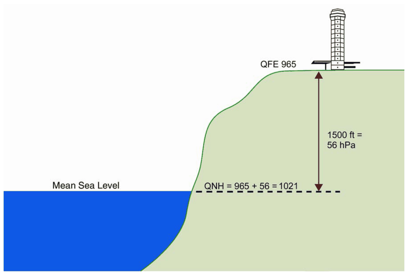 Aerodrome with QFE 965 hPa and 1500 ft above sea level, equal to 56 hPa, so QNH is 1021 hPa.