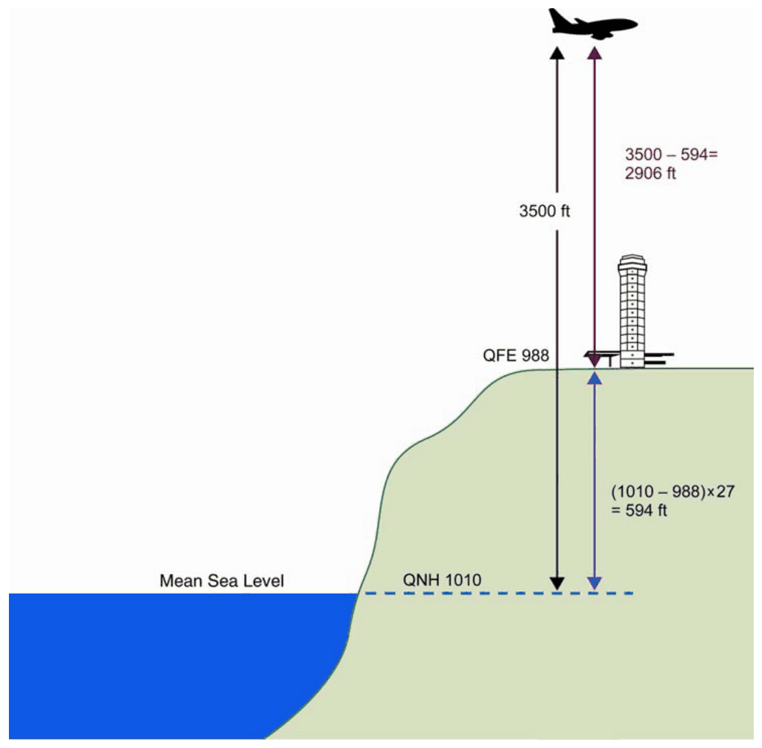 Aeroplane at 3500 ft above sea level over a hill aerodrome: QFE 988 and QNH 1010, a difference of 22 hPa, or 594 ft at 27 ft per hPa, giving a height above the aerodrome of 2906 ft.
