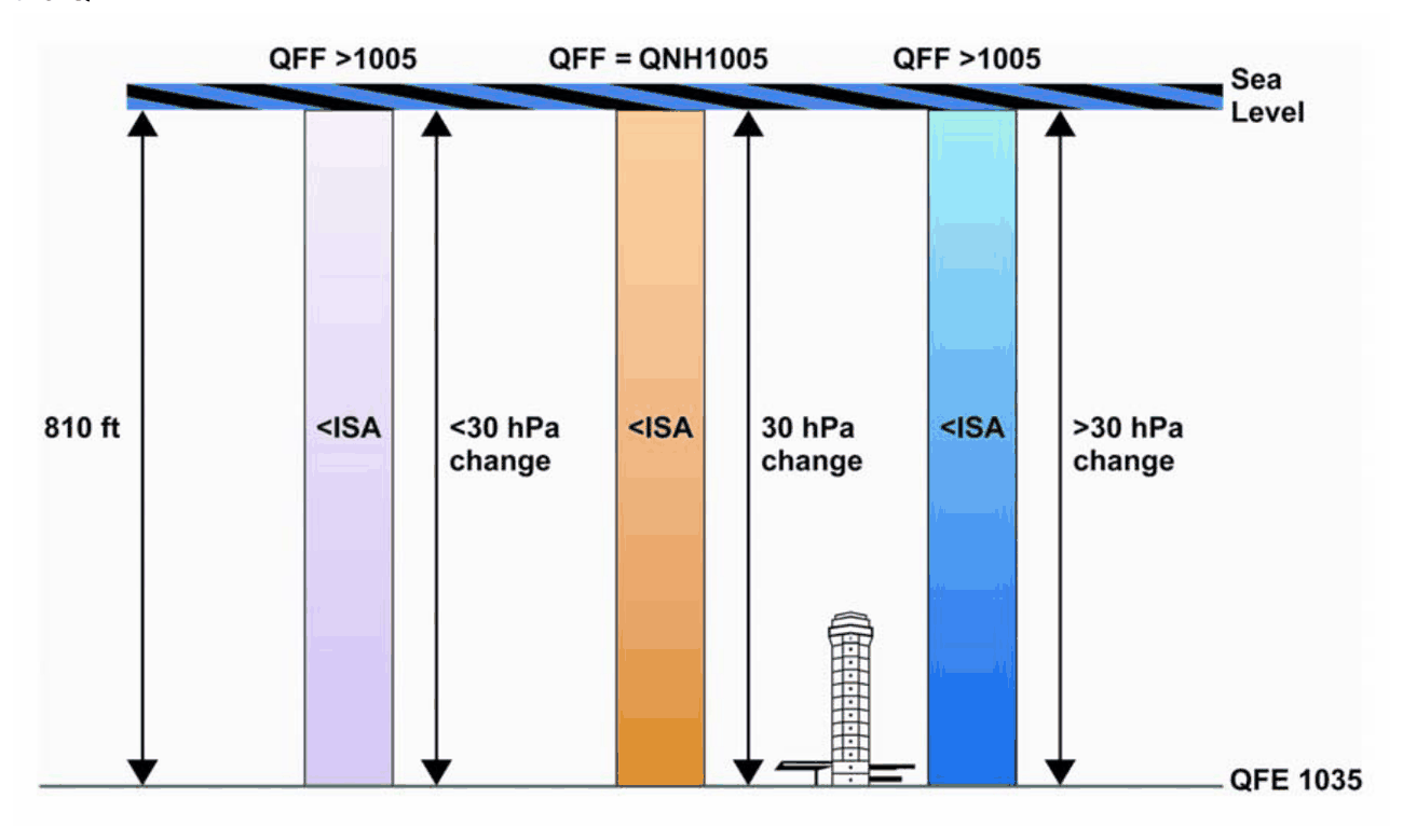 Three columns above a sea level line showing QFF greater than QNH, equal to QNH and greater than QNH for different temperatures relative to ISA, with QFE 1035 at the aerodrome.