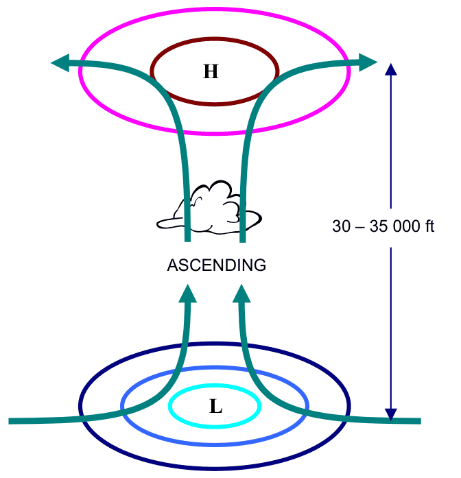 Vertical section of a low: air converging at the surface, ascending, and diverging aloft at 30,000 to 35,000 ft.