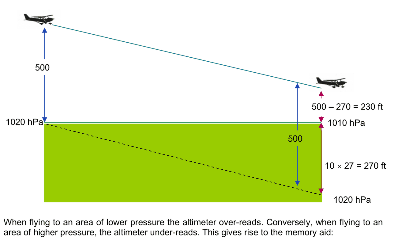 Aeroplane descending as it flies from an area of 1020 hPa towards 1010 hPa with the same altimeter setting: the 10 hPa difference is 270 ft, so the true height is less than the altimeter shows.
