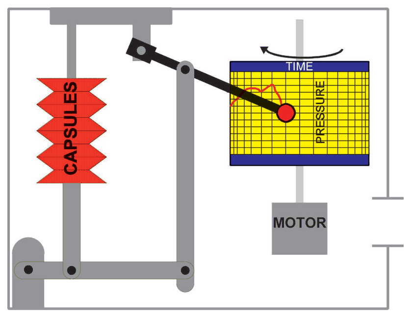 Barograph: the capsule and lever system drives a pen over a rotating chart drum, producing a time-pressure trace.