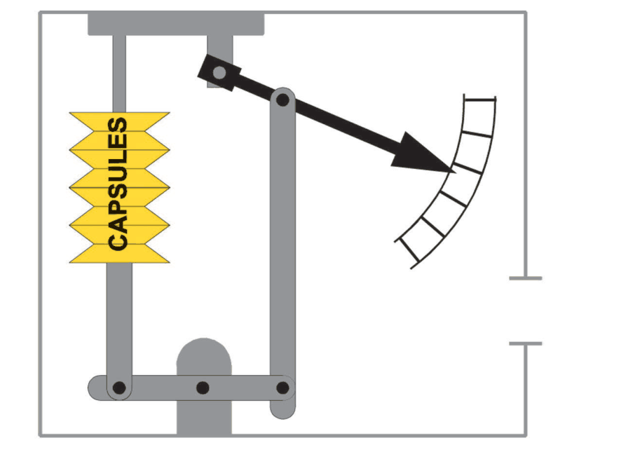 Aneroid barometer: stacked evacuated capsules linked by levers to a pointer moving over a scale.