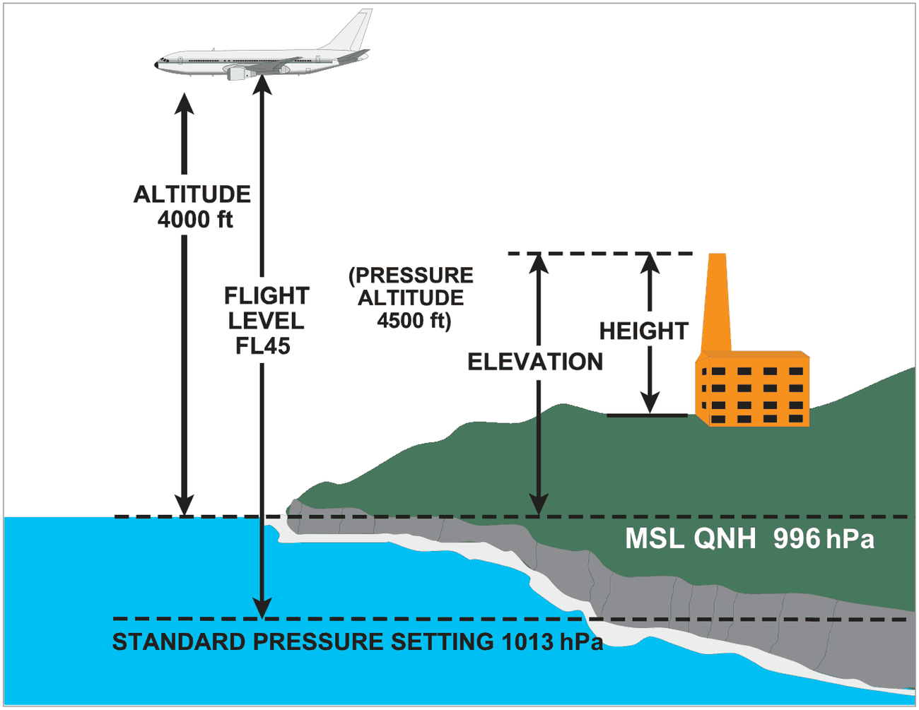 Aircraft above sloping ground: altitude above mean sea level, flight level above the standard pressure setting 1013 hPa, and elevation and height above an aerodrome.