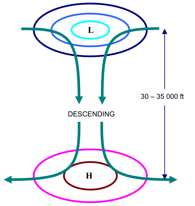 Vertical section of a high: air converging aloft, descending, and diverging at the surface.