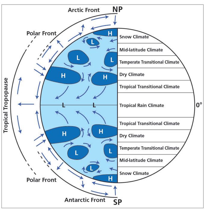 Bands of equatorial, savannah, arid, warm and cool temperate and polar climates and the winter and summer movement.