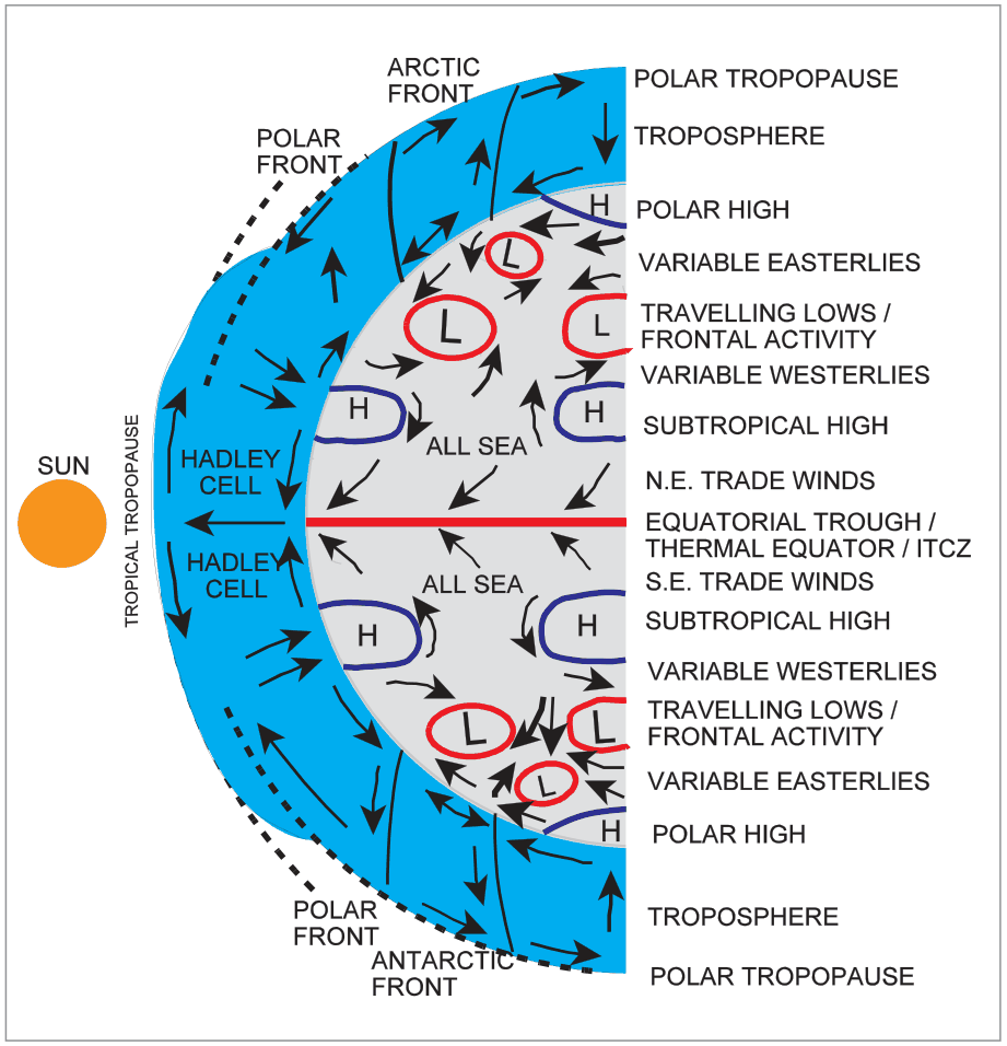 Cross-section of the atmosphere from the equator to the pole with Hadley, Ferrel and polar cells and the surface wind belts.
