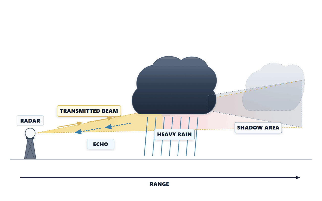 A radar sends a beam that rises slightly; part of the energy returns from heavy rain as an echo, and the rain hides a more distant cloud in a shadow area behind it.