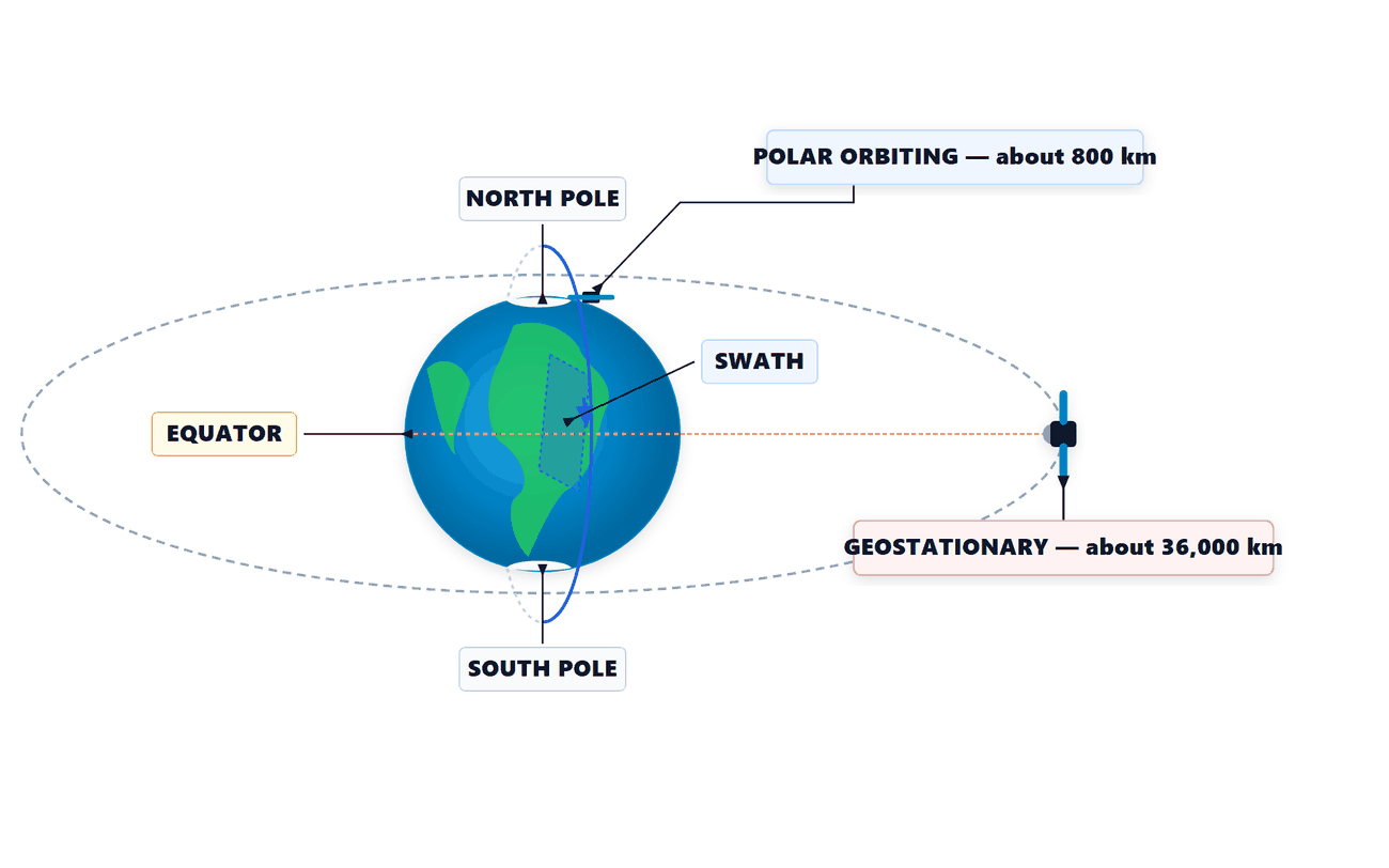 Earth with a geostationary satellite above the equator at about 36,000 km and a polar-orbiting satellite passing over the poles at about 800 km with its swath on the ground; not drawn to scale.